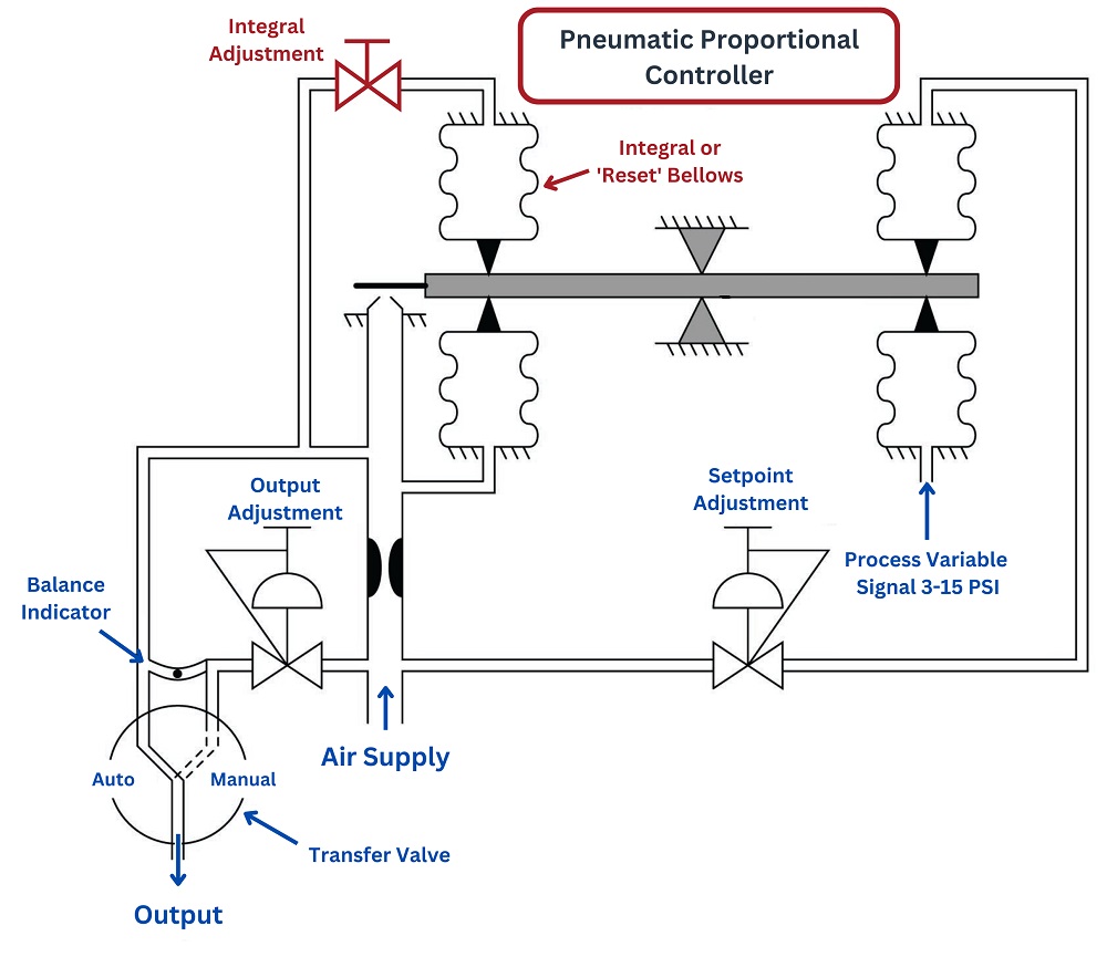 Adding integral action to hypothetical pneumatic controller mechanism