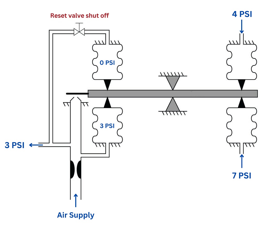 envision the PV and SP air pressure signals differing by 3 PSI