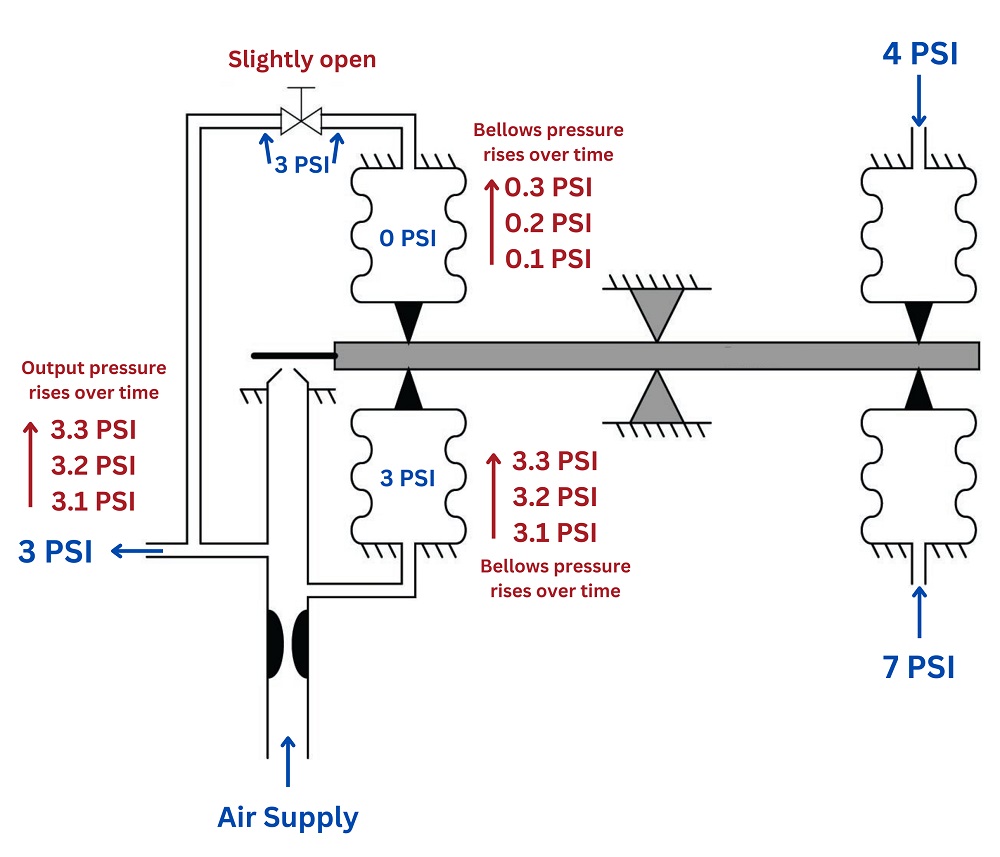 the mechanism exhibits integral control response to the constant error between PV and SP