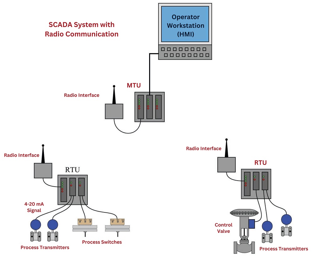 SCADA system with radio communication
