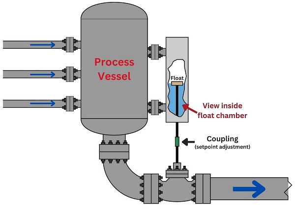 As the liquid level rises, the valve opens up proportionally