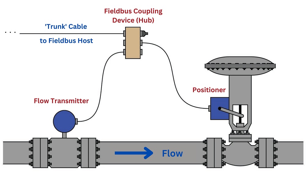 the general fieldbus concept flow control system