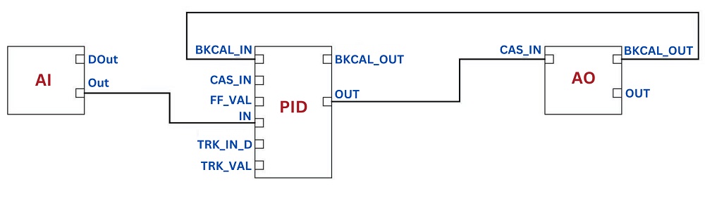 PID function block and an analog output to make a complete flow control system