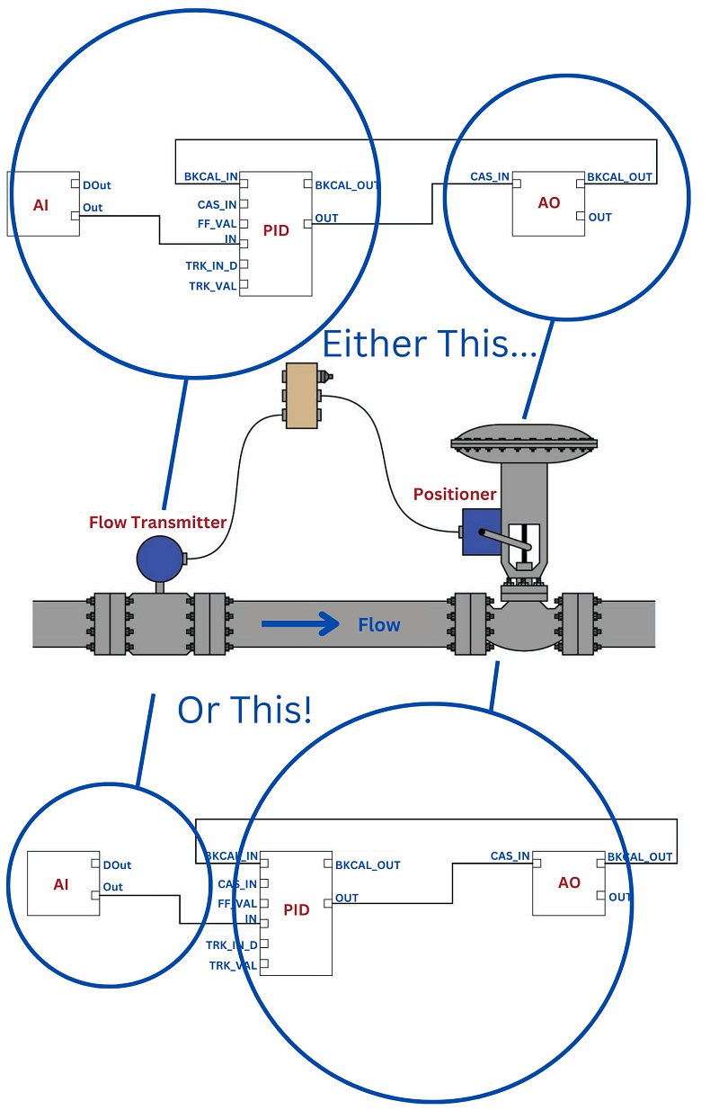 the PID block may reside in either field device