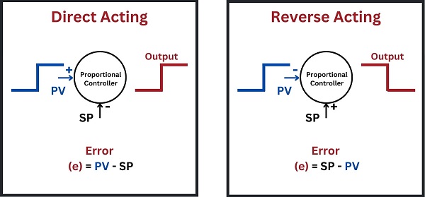 Direct-acting and reverse-acting controller diagram