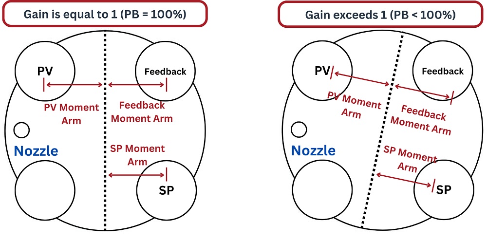 The disk rocks along an axis established by a movable bar