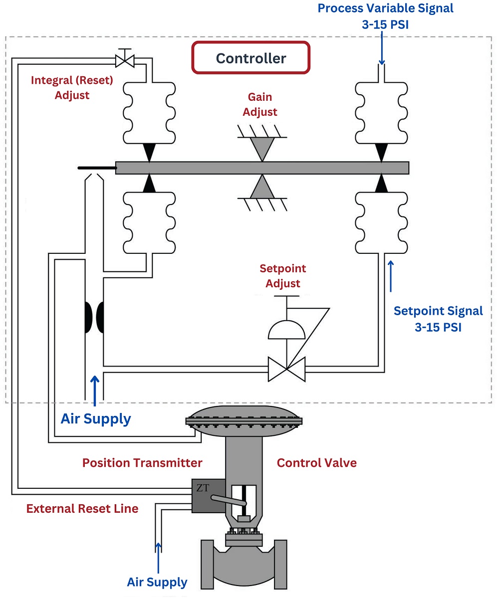 the external reset signal comes from a pneumatic position transmitter