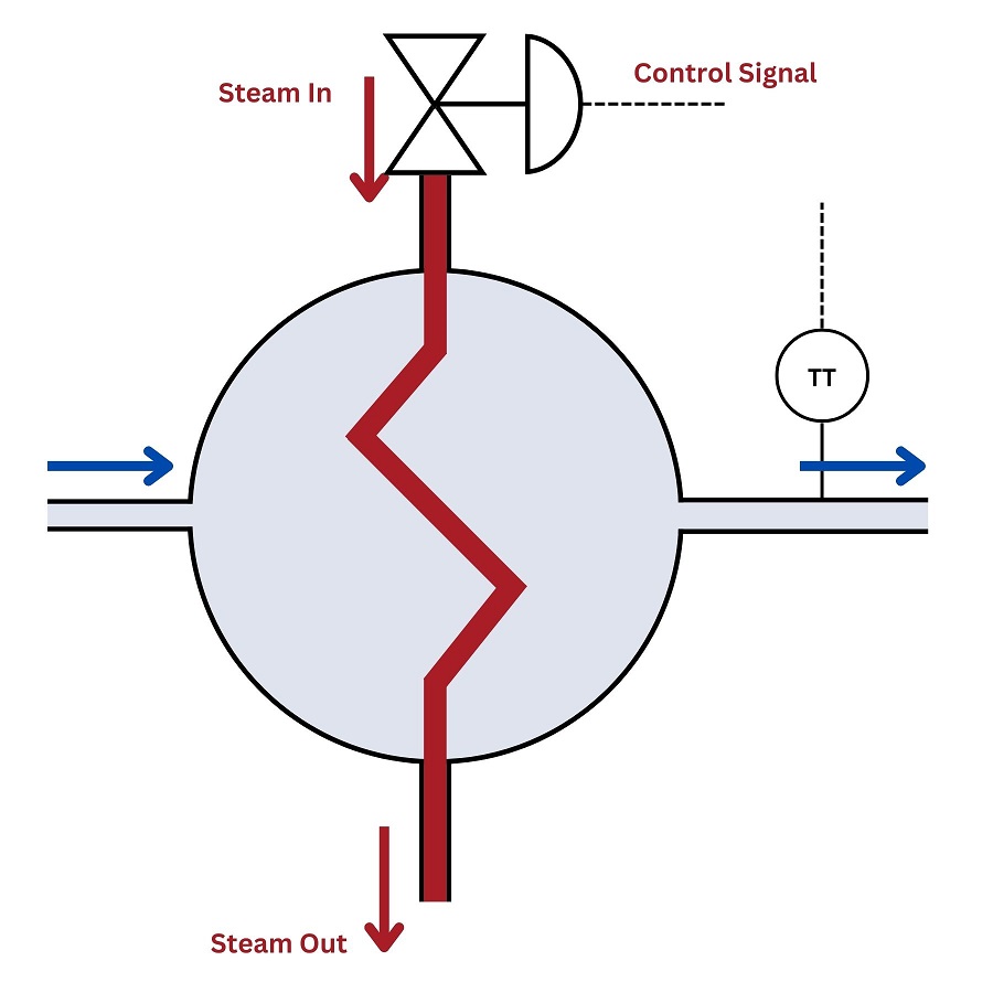 manipulate in order to gain control over the process variable