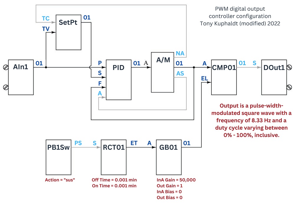 PWM digital output controller configuration