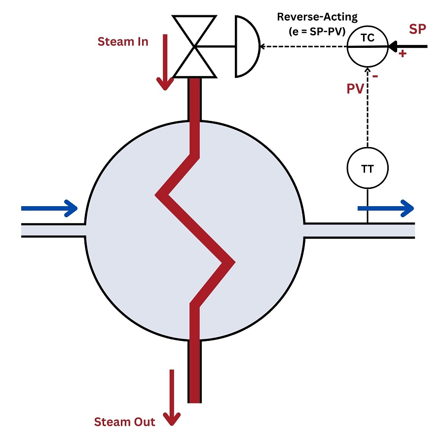 The final component of the heat exchanger temperature control system