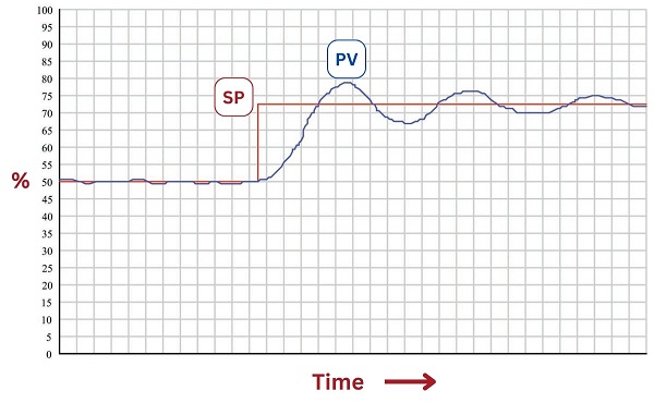 PV oscillations converges on a new setpoint value