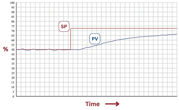 the gain is set too low at the graph