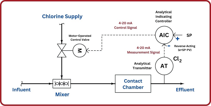 water and wastewater treatment systems