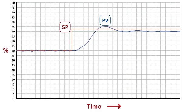 well-tuned proportional controller response