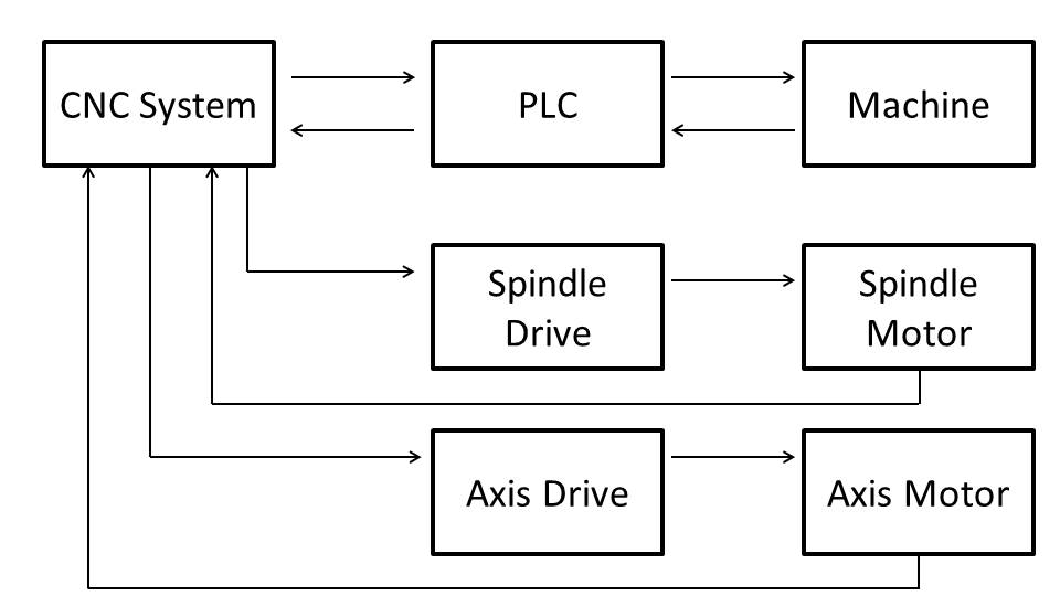 A general schematic of CNC Machines