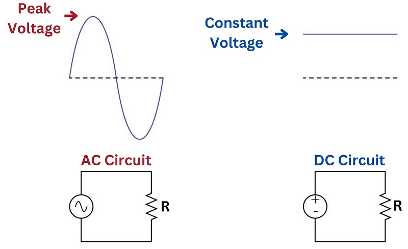 AC RMS value, or RMS of AC Voltage