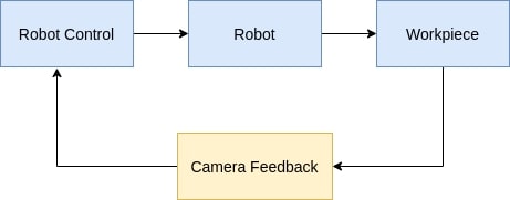 Visual servoing process flow