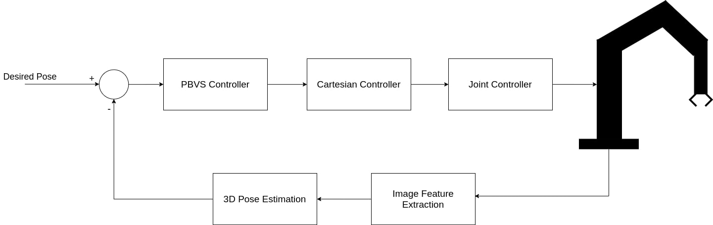 Position-based visual servoing