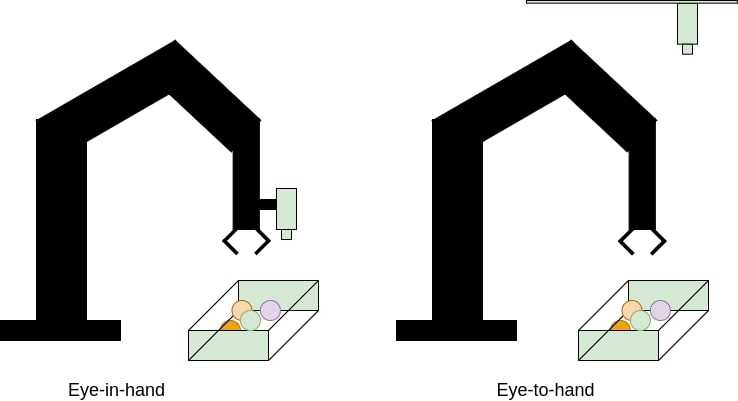 Camera-mounting-based visual servoing paradigms