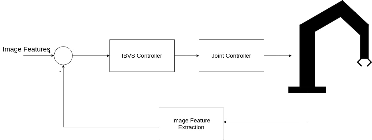 Image-based visual servoing scheme 