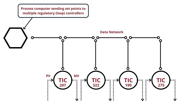 Supervisory computer sending setpoints to multiple regulatory (loop) controllers