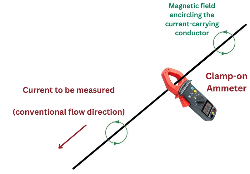 clamp-on ammeter, also called a clamp on ammeter, clamp on current meter or clamp-on current meter