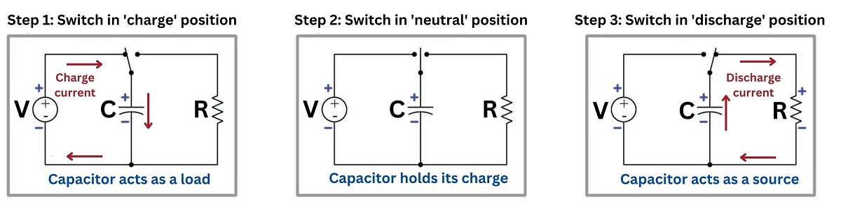 The energy-storing behavior of a capacitor by this simple voltage source, switch, and resistor circuit