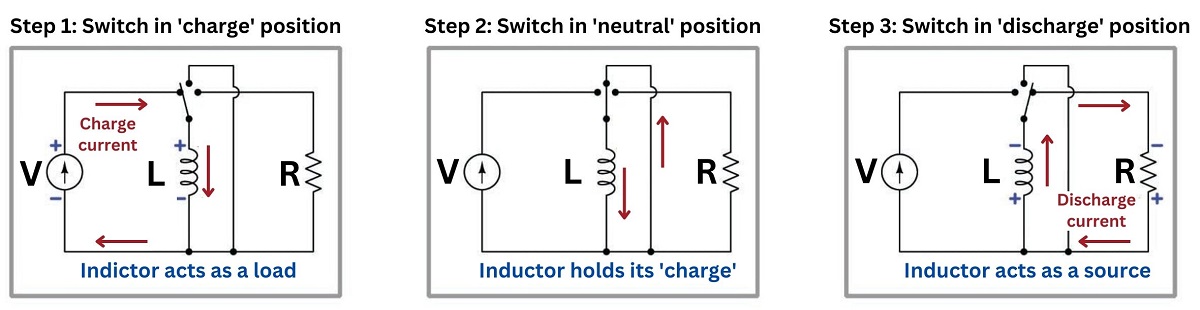 The energy-storing behavior of an ideal inductor by this simple current source, switch, and resistor circuit