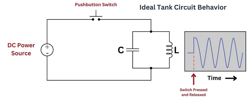 The tank circuit would continue to produce AC voltage and current oscillations
