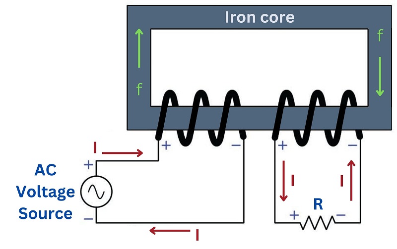 The operation of a simple inductor