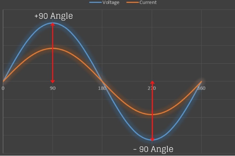 In-phase voltage and current graph