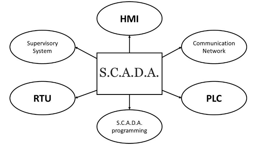 different elements of SCADA