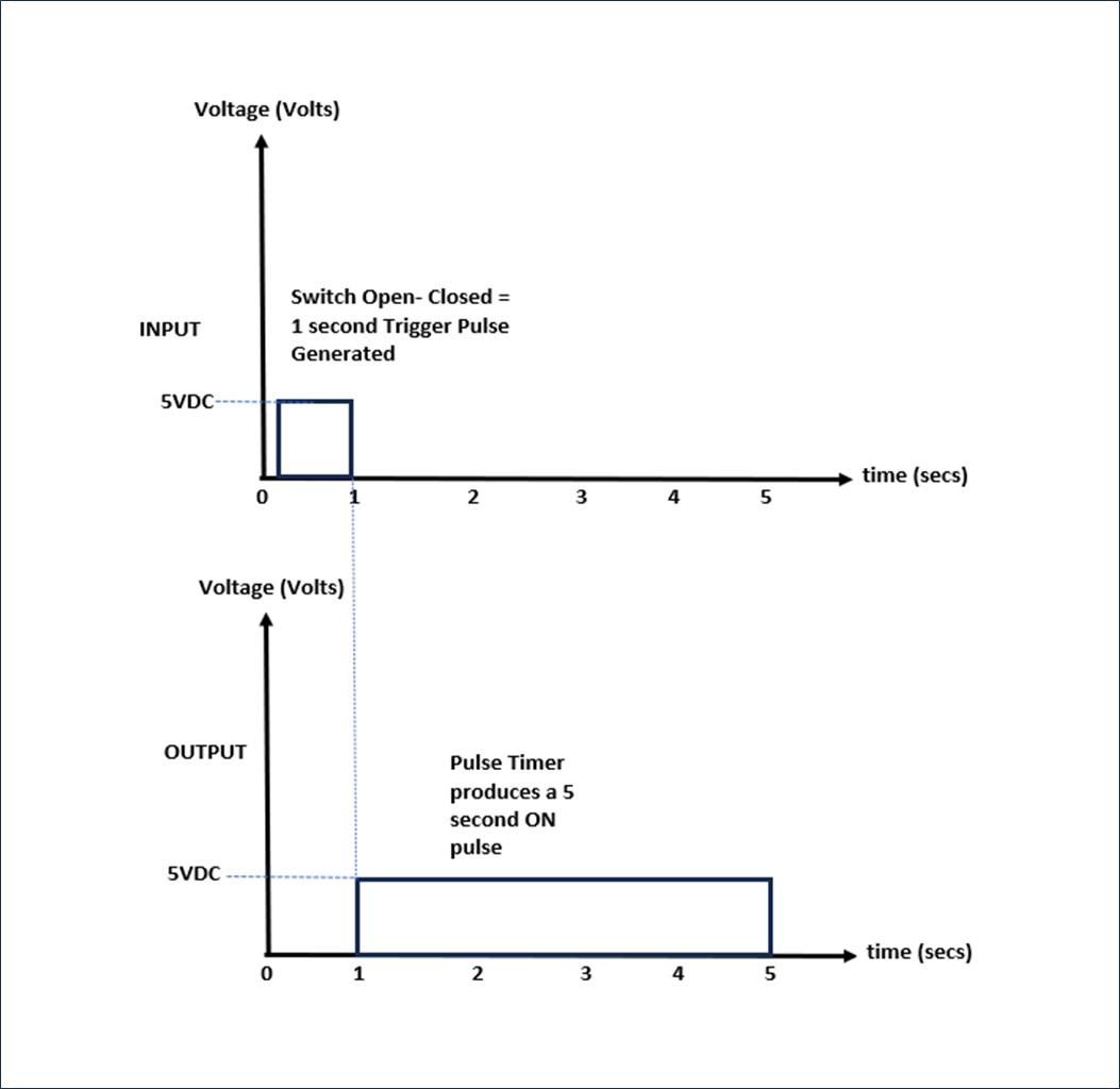 Figure 2 illustrates a typical timing diagram to further explain the Pulse Timer FB operation.