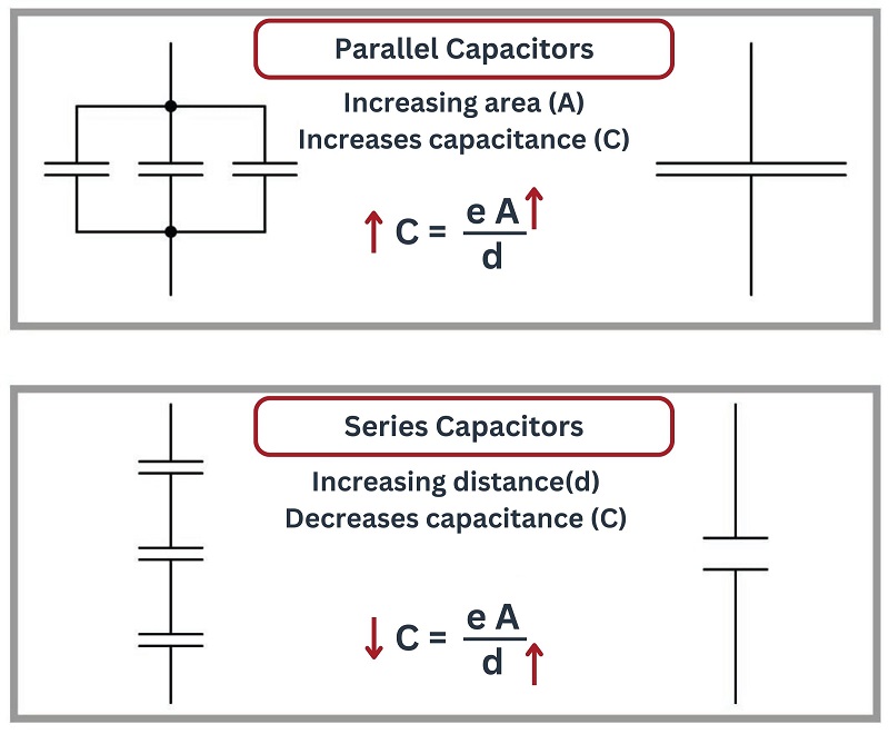 Parallel-connected capacitances added while series-connected capacitances must diminish