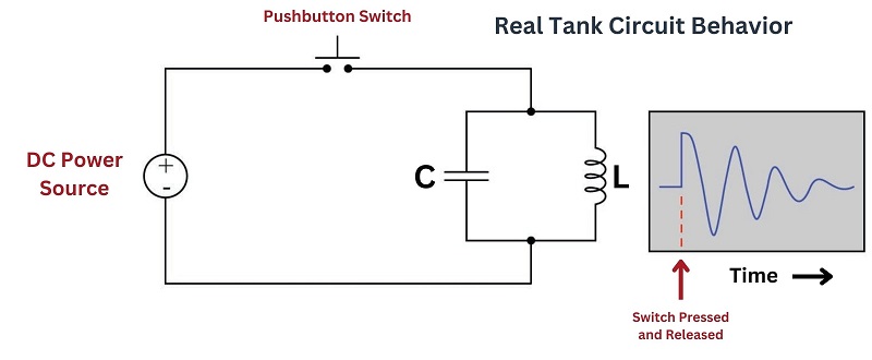 Real tank circuits exhibit decaying-amplitude oscillations after initial charging