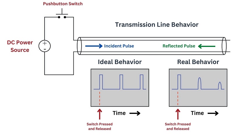 The ability for a transmission line to support periodic signal “echoes”