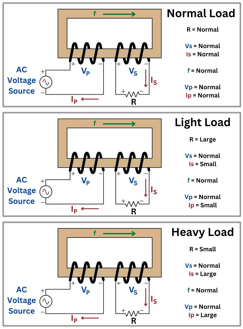 Observing the effects of powering one with a constant-voltage AC source and varying the load resistance