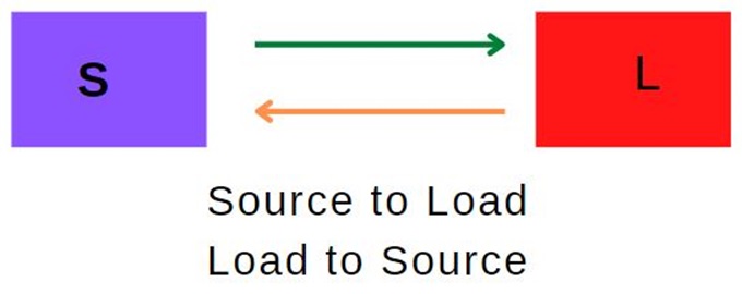 Reactive power in a reactive load