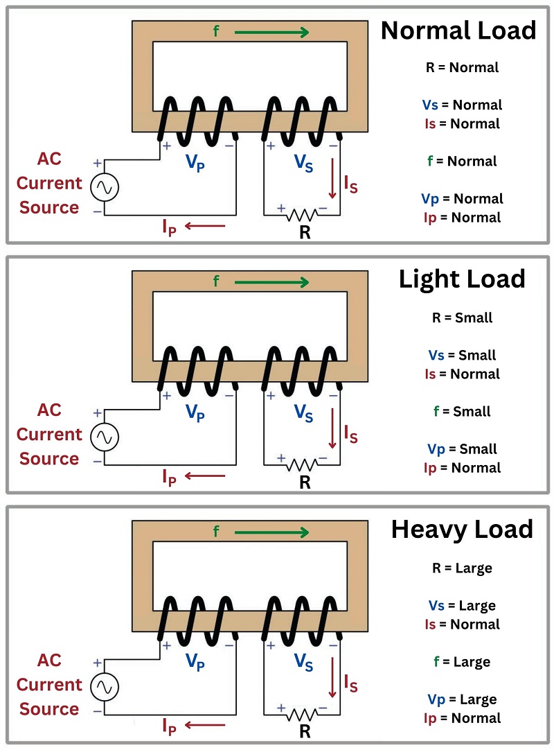 power one with a constant-current AC source and vary the load resistance