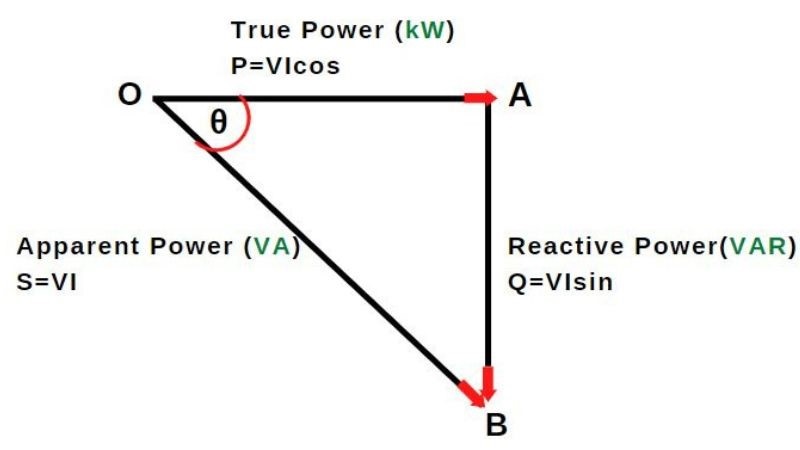 Power factor triangle leading and lagging
