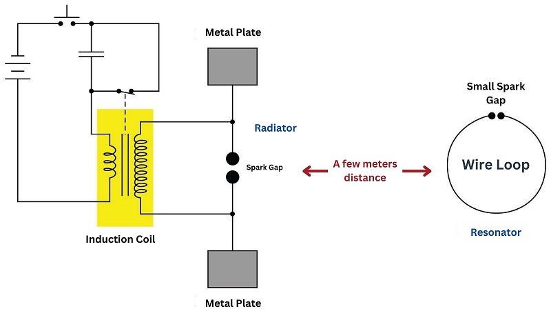 Hertz’s experimental device diagram