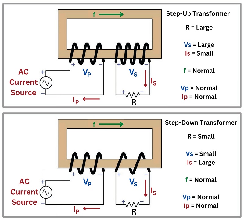 difference being the number of turns in the secondary coil