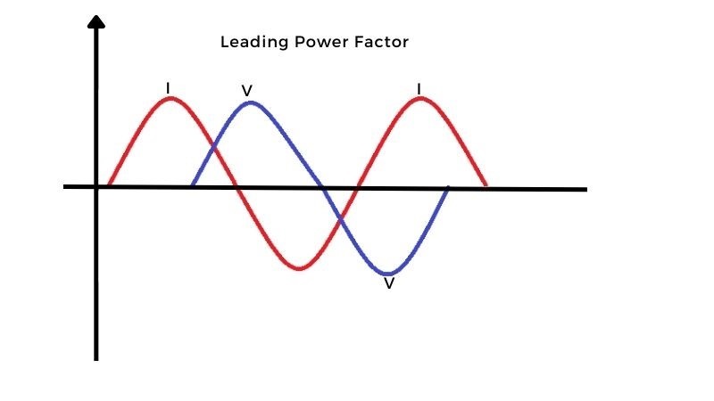 Graph lagging and leading
