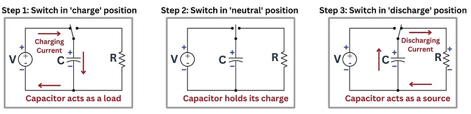 The capacitor play the role of either source or load depending on what other component it is connected to