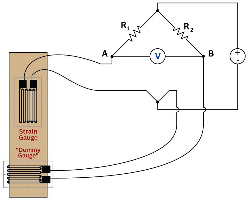 Dummy strain gauge is use as another arm of the bridge