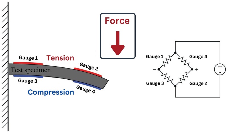 Full-active bridge circuits built out of four strain gauges