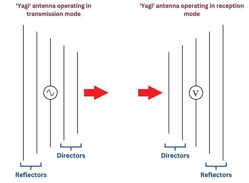 Yagi antenna operating in transmission and reception mode