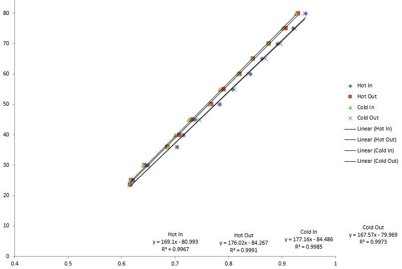 voltage vs temperature graph