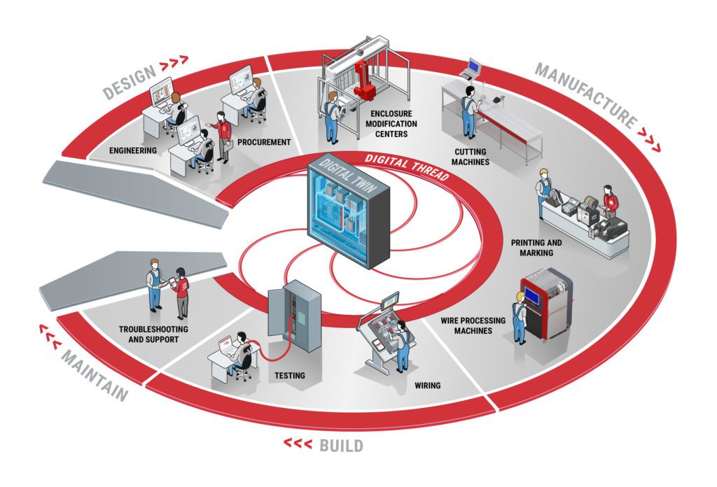 Manufacturing cycle with design, manufacturing, building, and maintaining