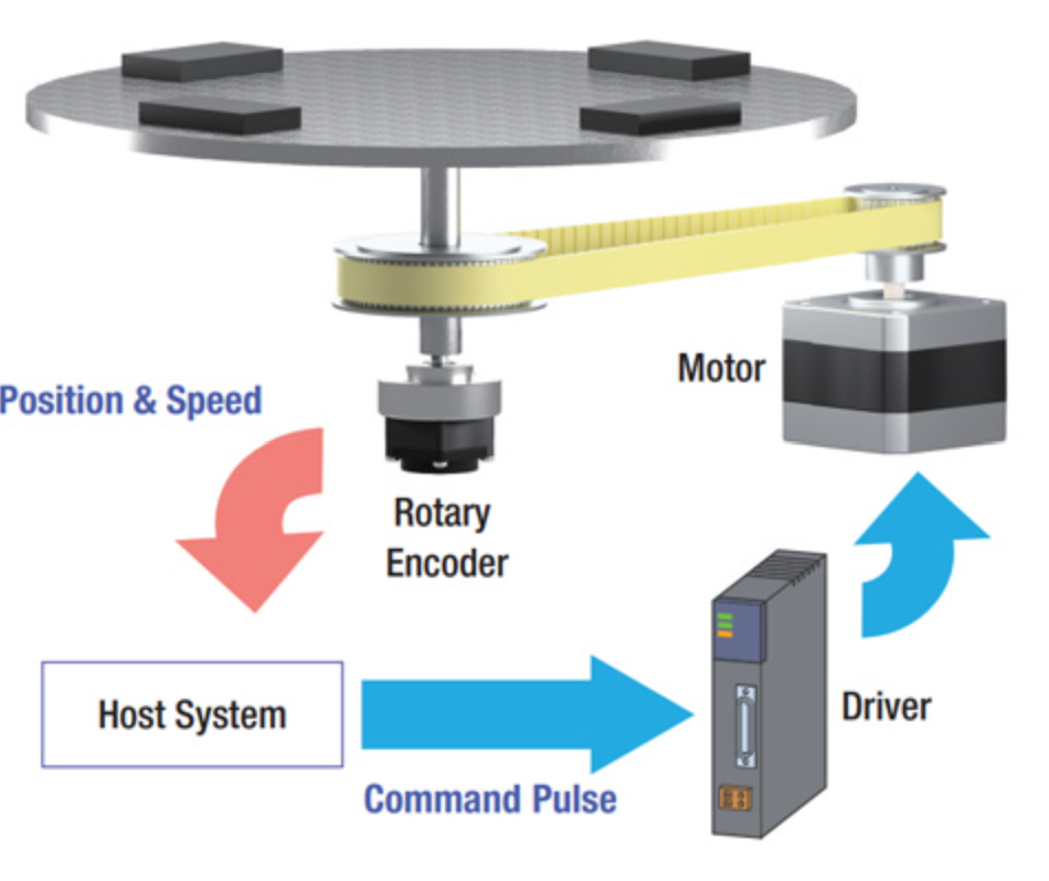 Using a rotary encoder to verify position and speed